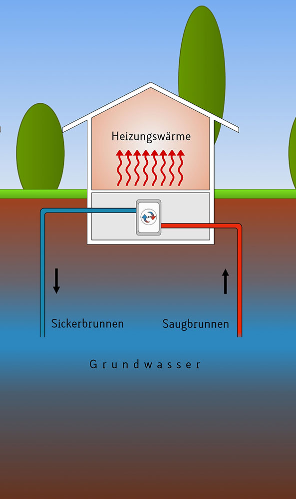 Schematische Darstellung: Grundwasser-Wasser-Wärmepumpe