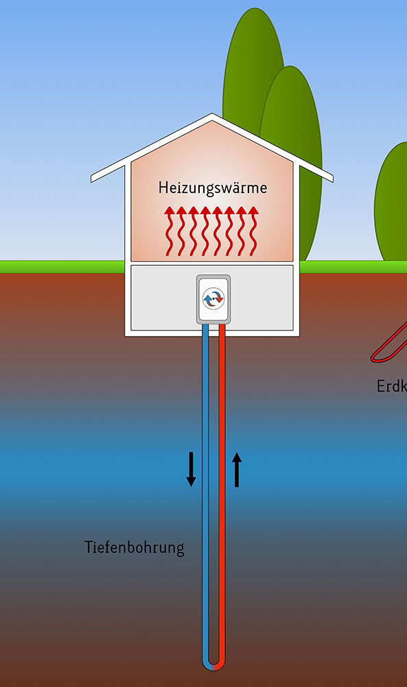 Schematische Darstellung: Sole-Wasser-Wärmepumpe